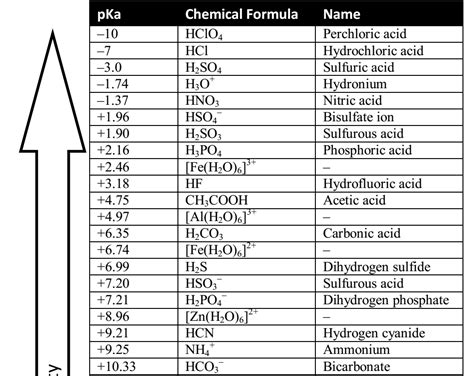 pka carbonate de sodium.